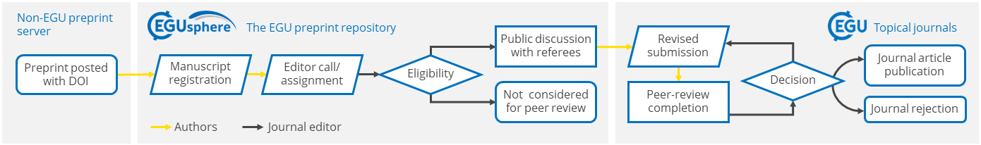 EGUsphere workflow for external preprint