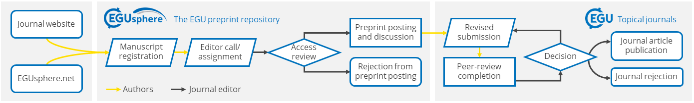 EGUsphere workflow for preprint with journal relation