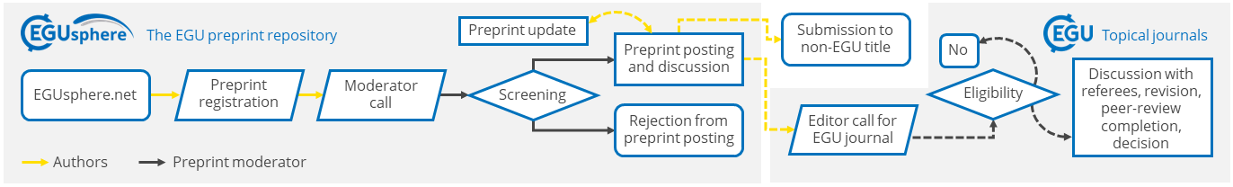 EGUsphere workflow for preprint without journal relation